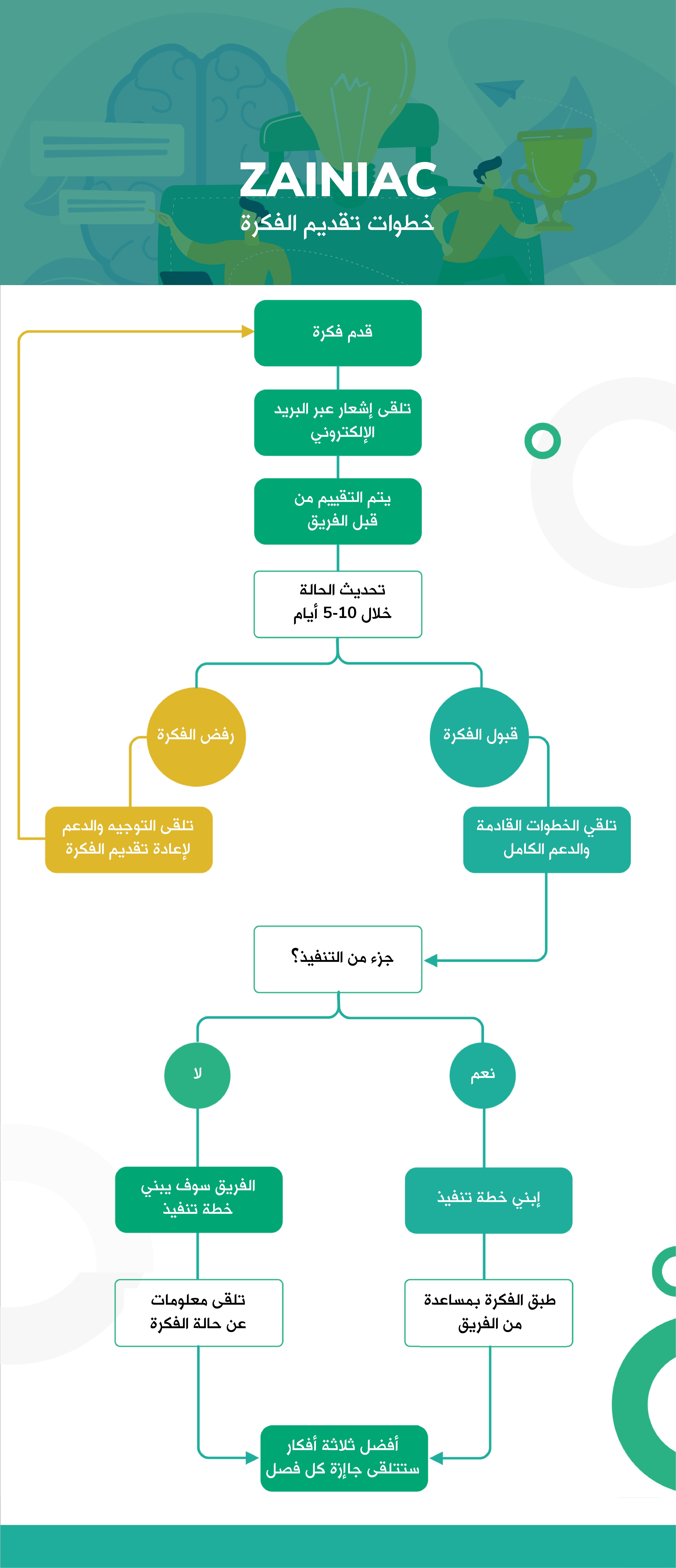 Idea process flow