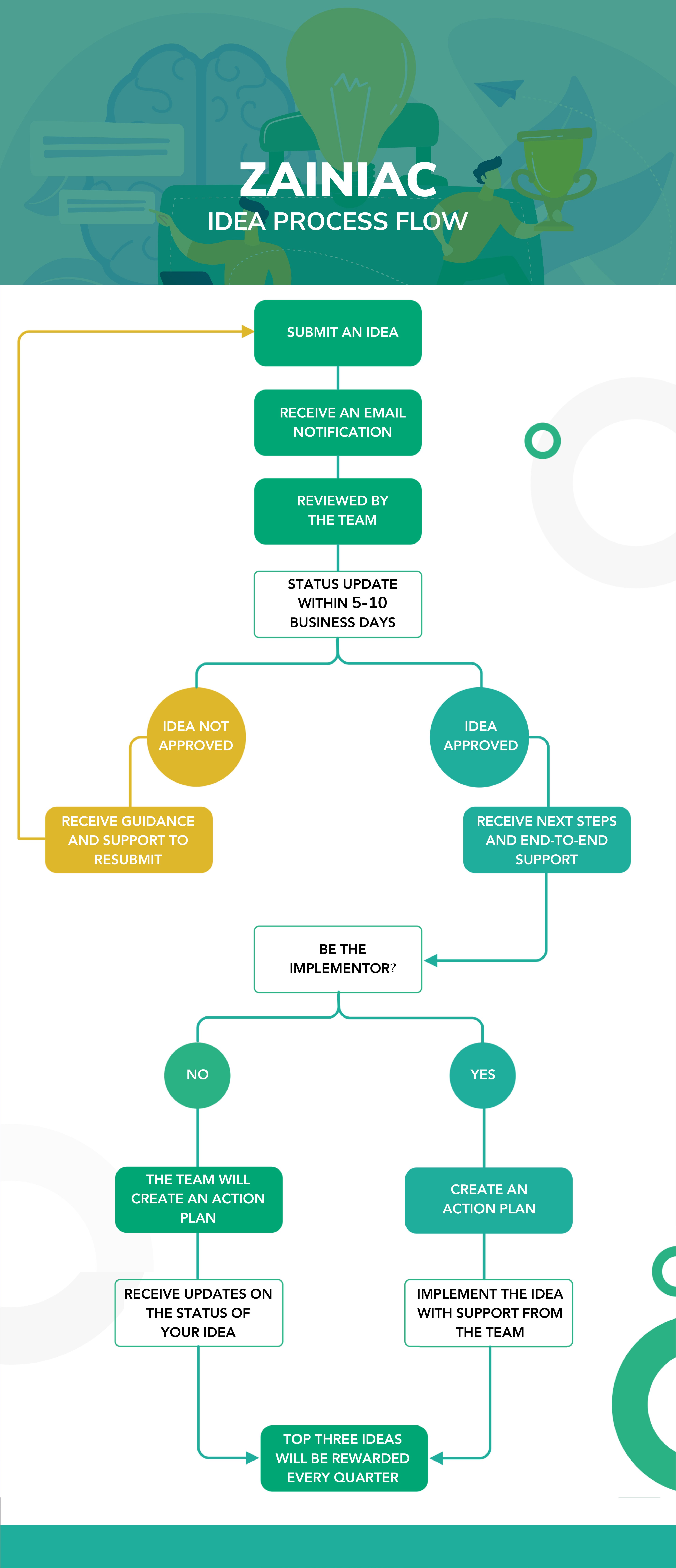 Idea process flow